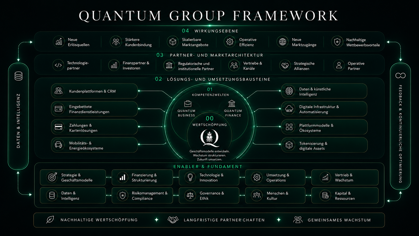 Quantum Group Framework – Wertschöpfung durch Verbindung: Kompetenzen, Plattformen, Partner und gesellschaftliche Ökosystem-Ebenen rund um das Zentrum Purpose und Wertschöpfung.